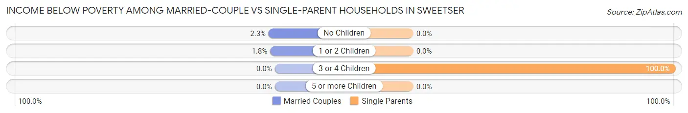 Income Below Poverty Among Married-Couple vs Single-Parent Households in Sweetser