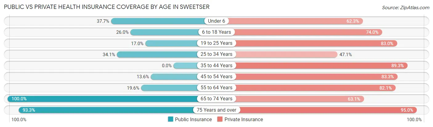 Public vs Private Health Insurance Coverage by Age in Sweetser