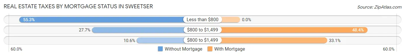 Real Estate Taxes by Mortgage Status in Sweetser