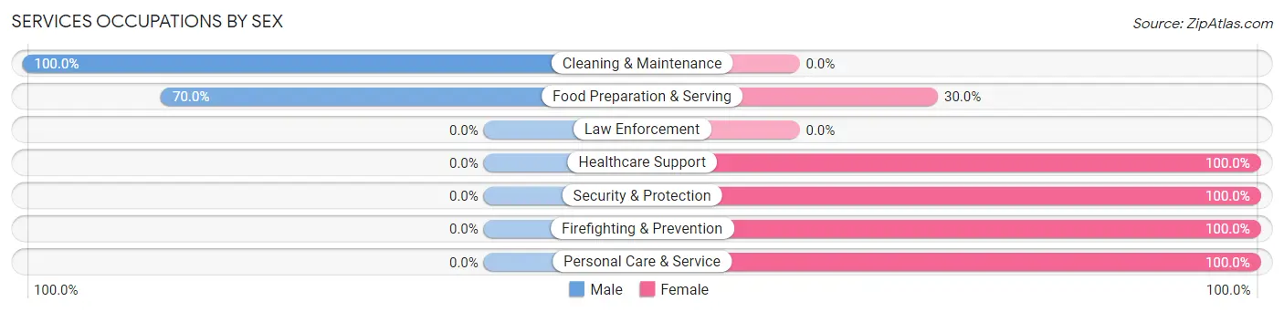 Services Occupations by Sex in Sweetser