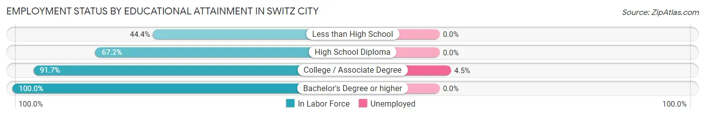 Employment Status by Educational Attainment in Switz City
