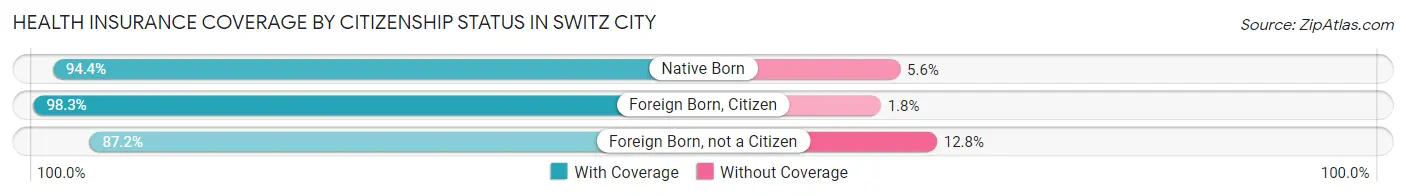 Health Insurance Coverage by Citizenship Status in Switz City