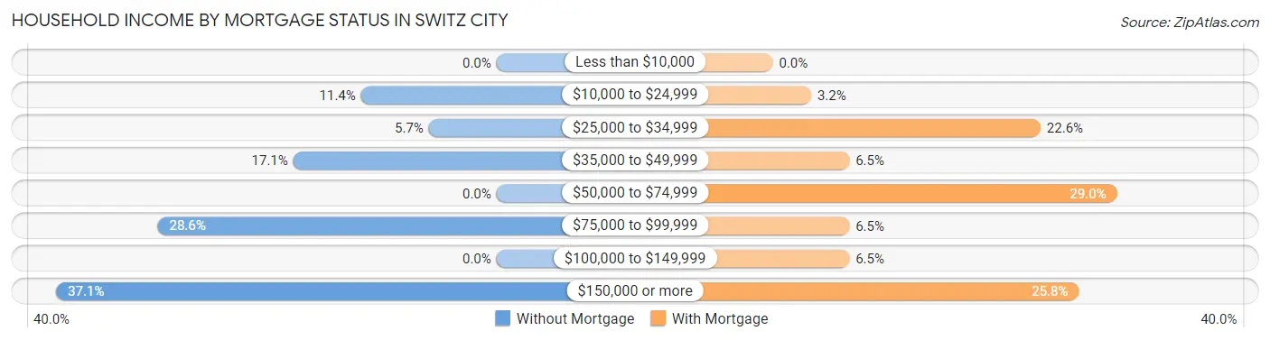 Household Income by Mortgage Status in Switz City