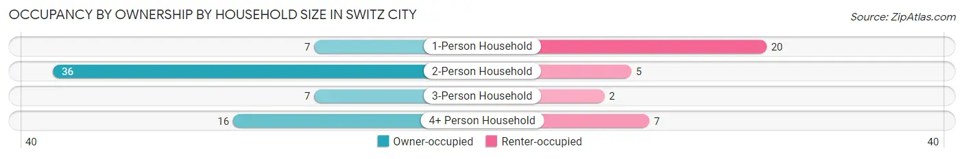 Occupancy by Ownership by Household Size in Switz City