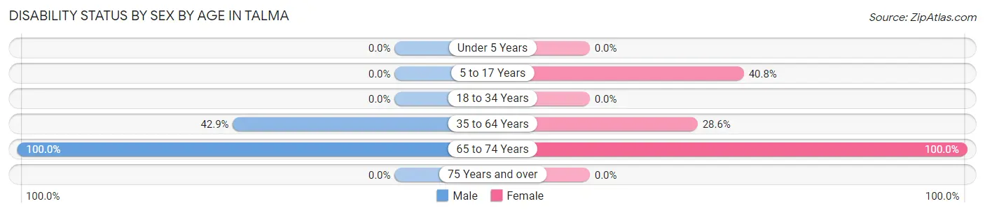 Disability Status by Sex by Age in Talma