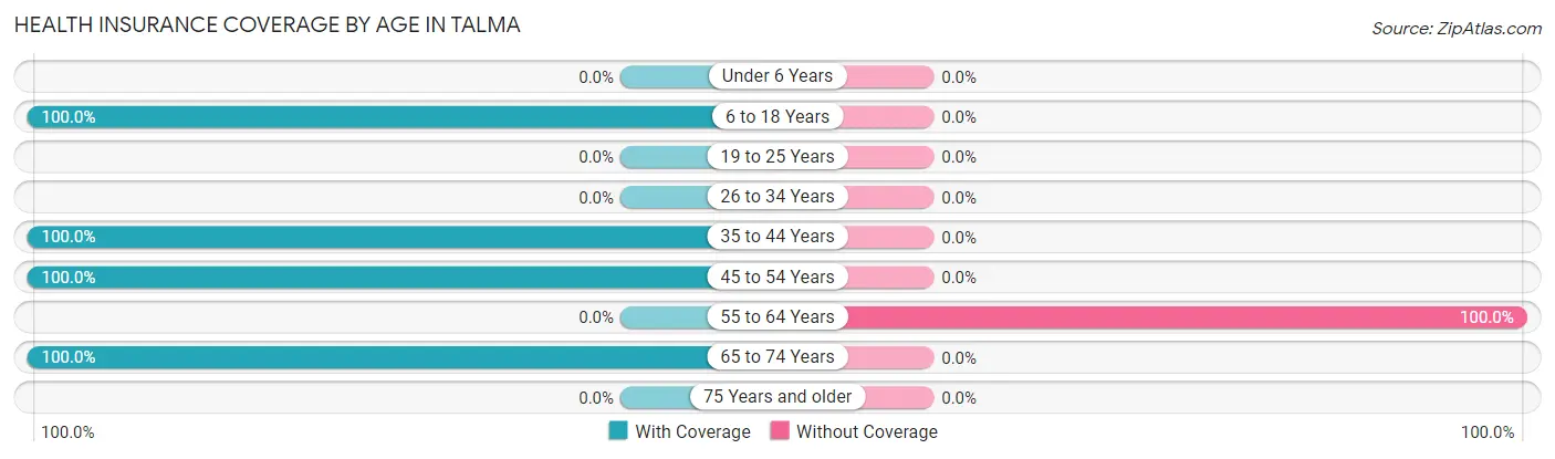 Health Insurance Coverage by Age in Talma