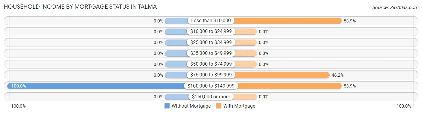 Household Income by Mortgage Status in Talma