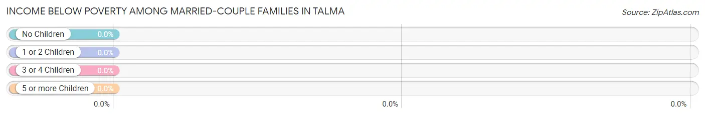 Income Below Poverty Among Married-Couple Families in Talma