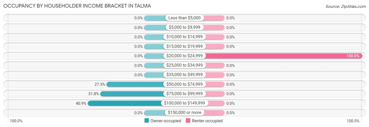 Occupancy by Householder Income Bracket in Talma