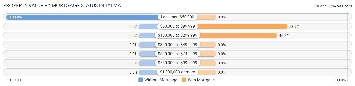 Property Value by Mortgage Status in Talma