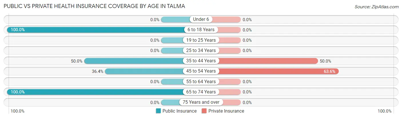 Public vs Private Health Insurance Coverage by Age in Talma