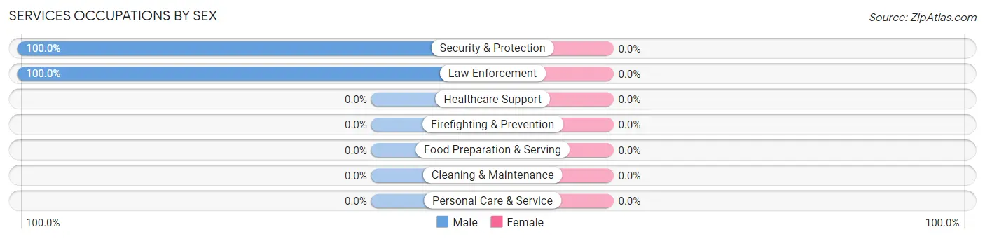 Services Occupations by Sex in Talma