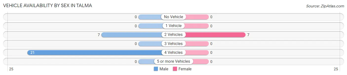 Vehicle Availability by Sex in Talma