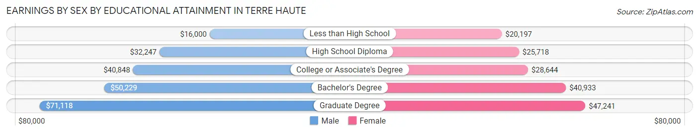 Earnings by Sex by Educational Attainment in Terre Haute