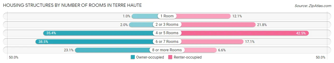 Housing Structures by Number of Rooms in Terre Haute