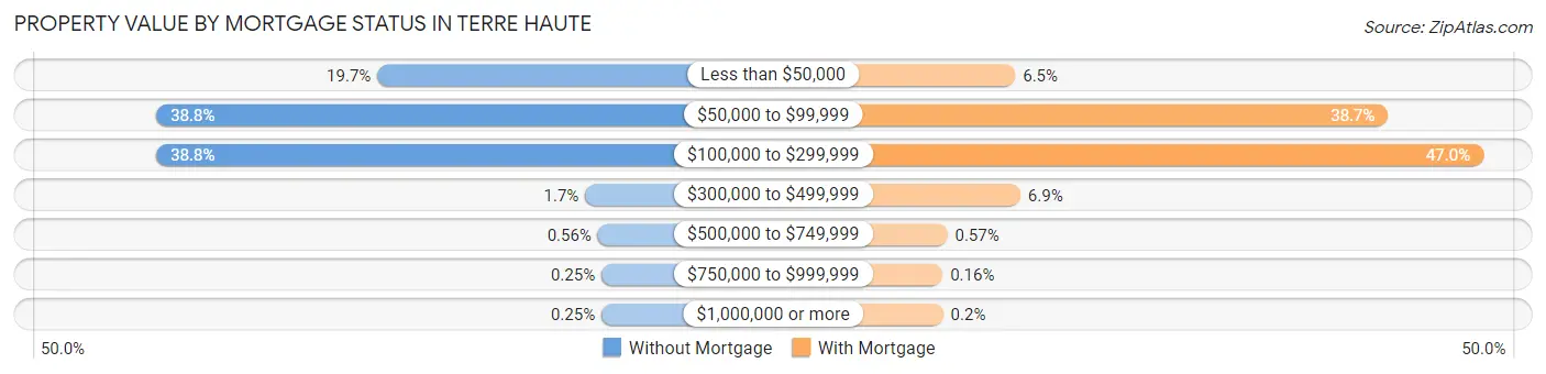Property Value by Mortgage Status in Terre Haute