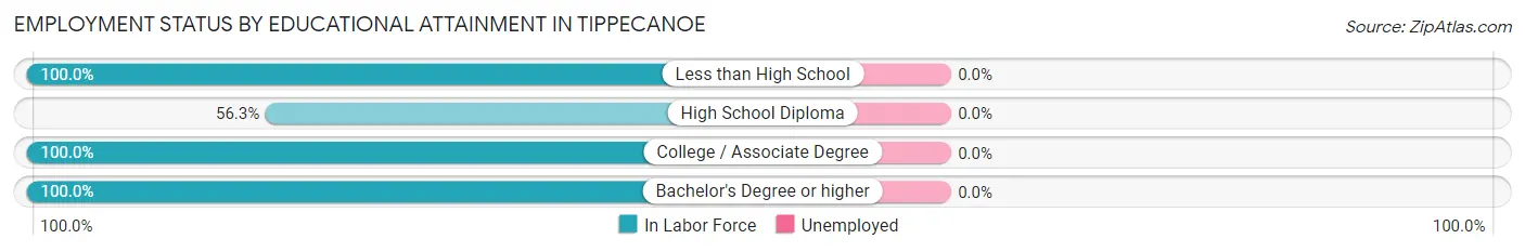 Employment Status by Educational Attainment in Tippecanoe