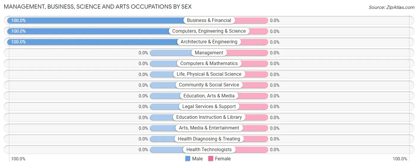 Management, Business, Science and Arts Occupations by Sex in Tippecanoe