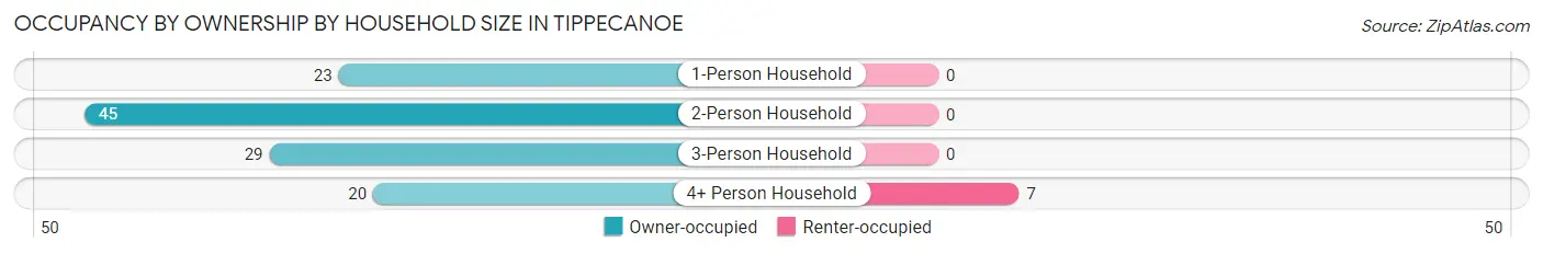 Occupancy by Ownership by Household Size in Tippecanoe