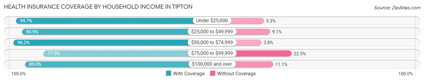 Health Insurance Coverage by Household Income in Tipton