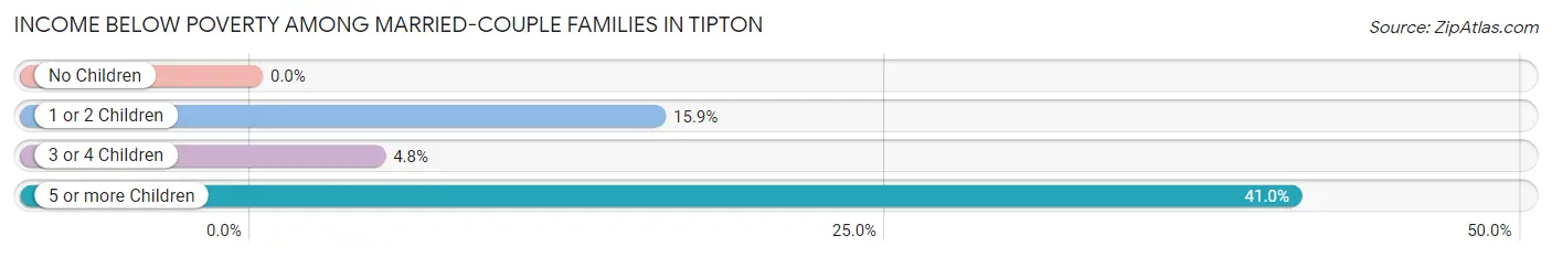Income Below Poverty Among Married-Couple Families in Tipton