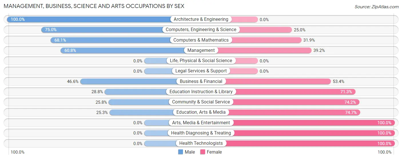 Management, Business, Science and Arts Occupations by Sex in Tipton