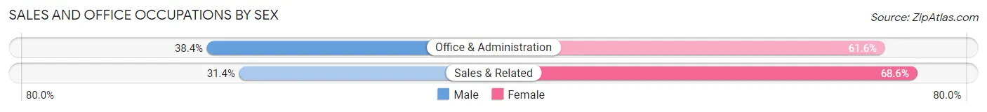 Sales and Office Occupations by Sex in Tipton