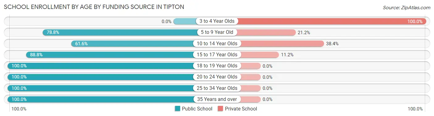 School Enrollment by Age by Funding Source in Tipton