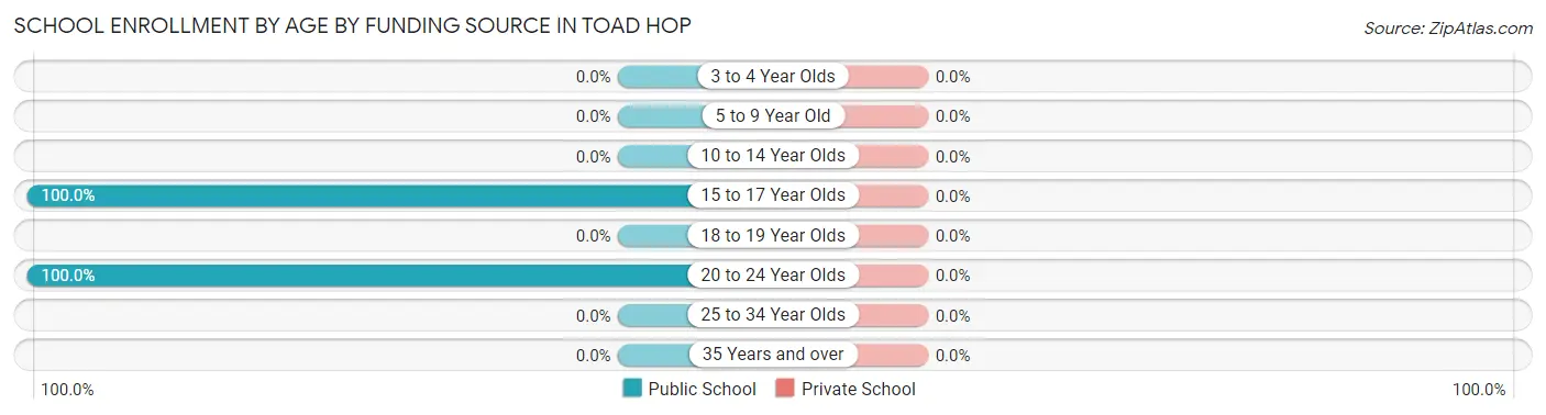 School Enrollment by Age by Funding Source in Toad Hop