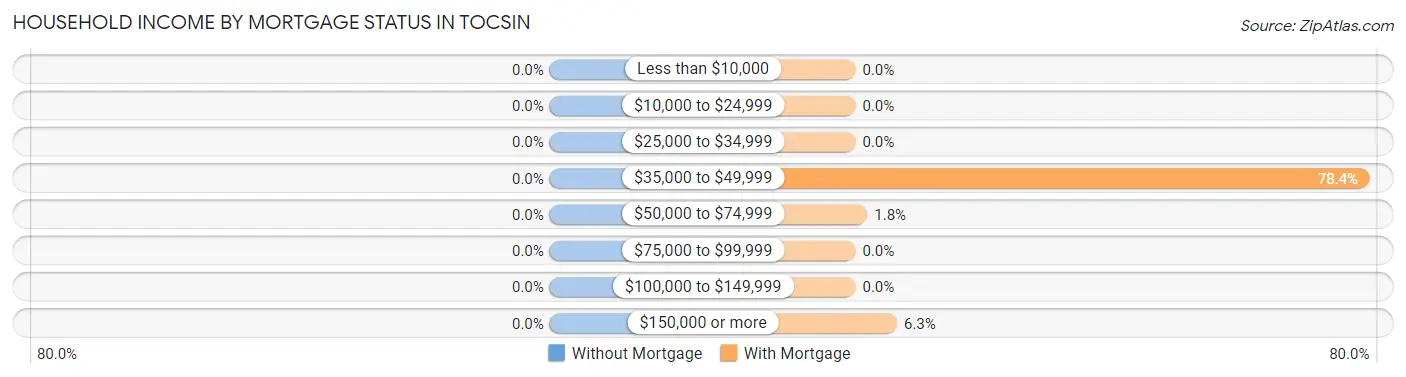 Household Income by Mortgage Status in Tocsin