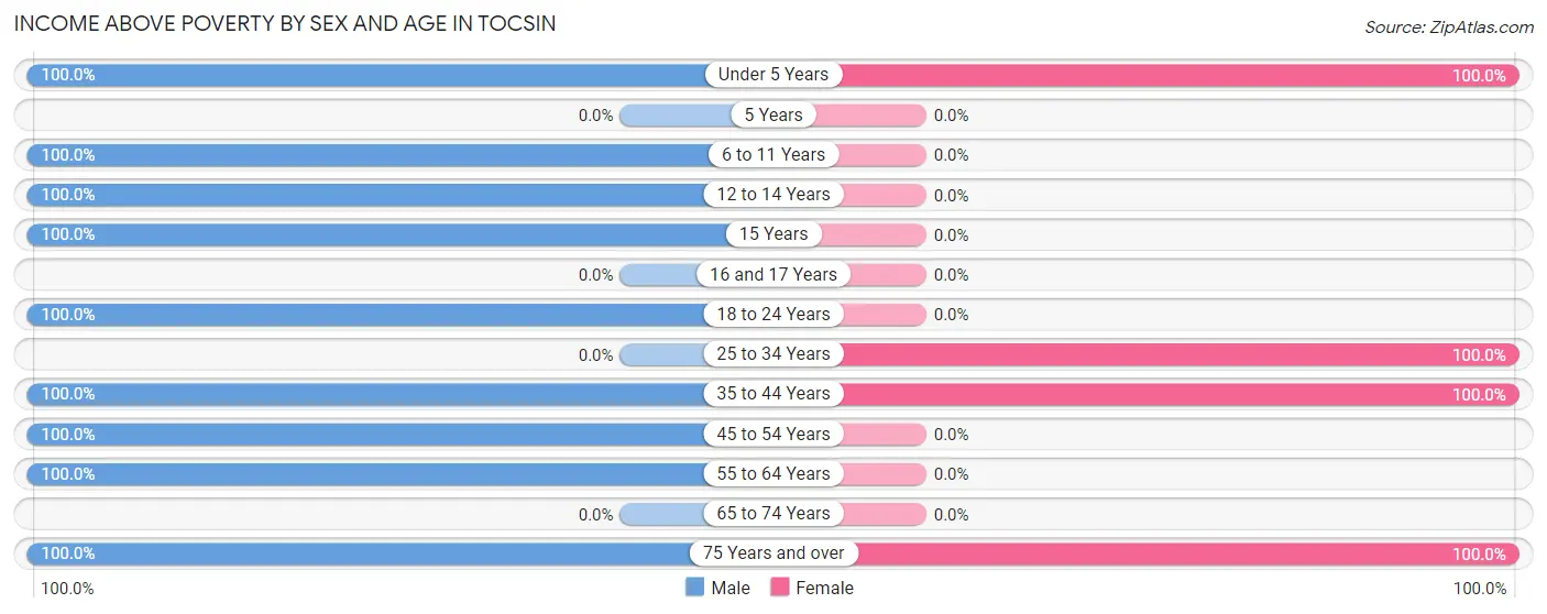 Income Above Poverty by Sex and Age in Tocsin