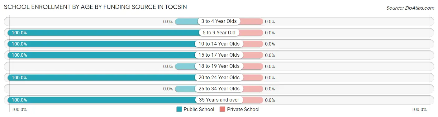 School Enrollment by Age by Funding Source in Tocsin