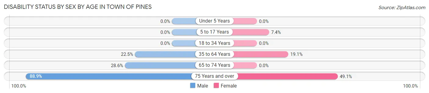 Disability Status by Sex by Age in Town of Pines