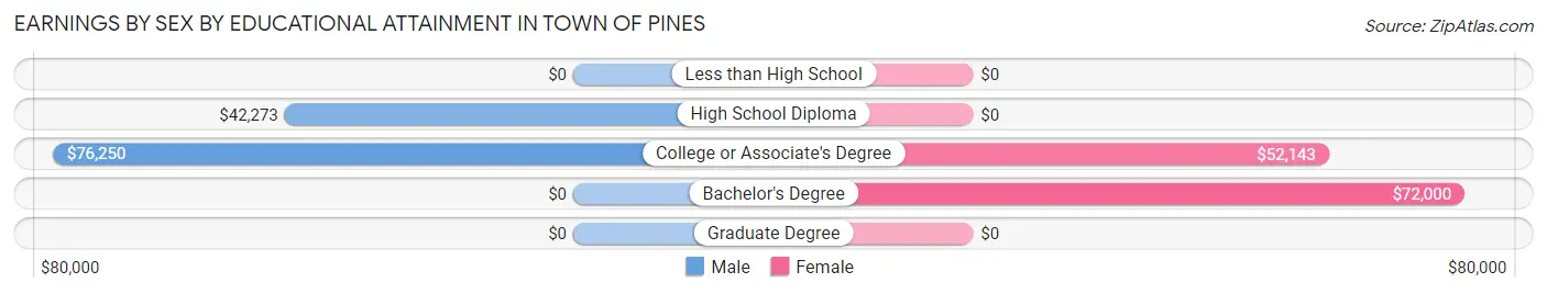 Earnings by Sex by Educational Attainment in Town of Pines