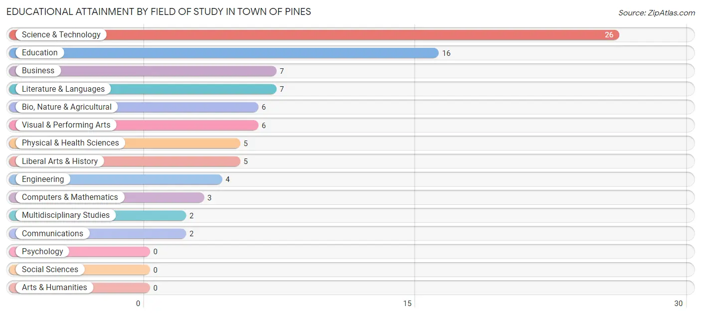 Educational Attainment by Field of Study in Town of Pines