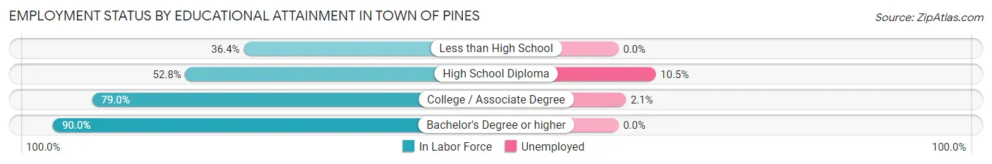 Employment Status by Educational Attainment in Town of Pines