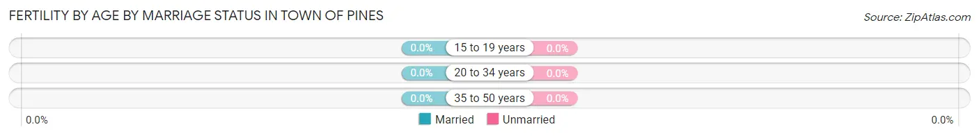 Female Fertility by Age by Marriage Status in Town of Pines
