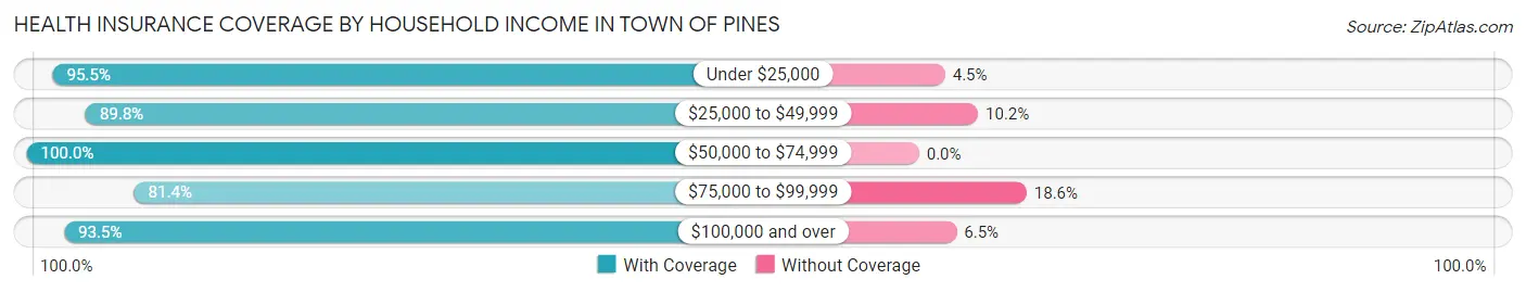 Health Insurance Coverage by Household Income in Town of Pines