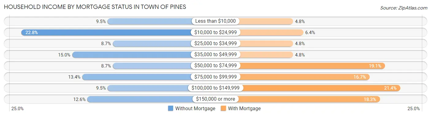 Household Income by Mortgage Status in Town of Pines