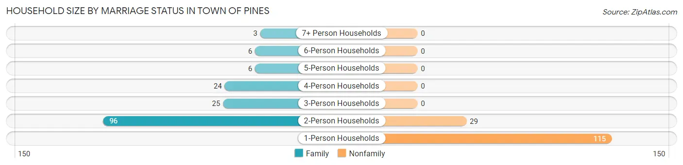 Household Size by Marriage Status in Town of Pines