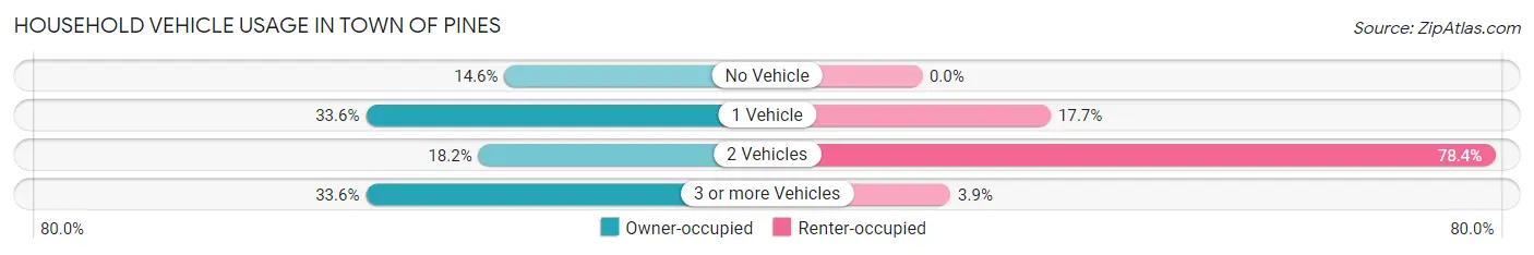 Household Vehicle Usage in Town of Pines