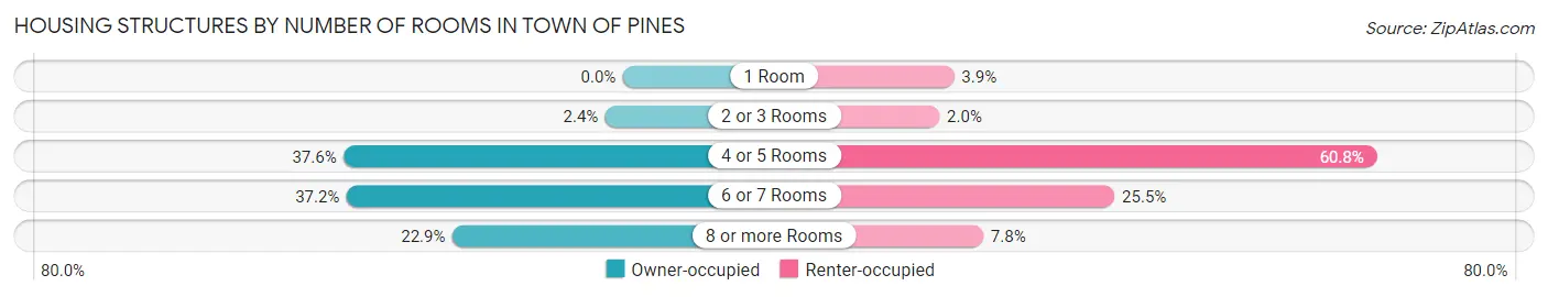 Housing Structures by Number of Rooms in Town of Pines