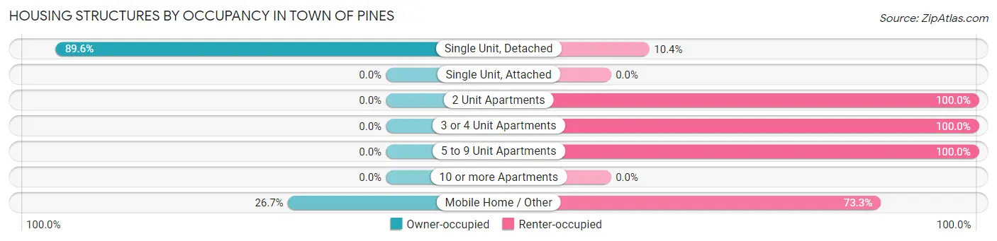 Housing Structures by Occupancy in Town of Pines