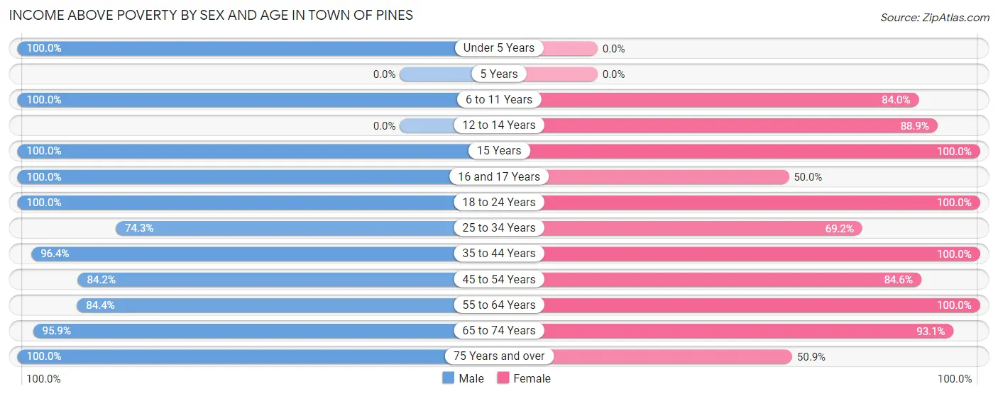 Income Above Poverty by Sex and Age in Town of Pines