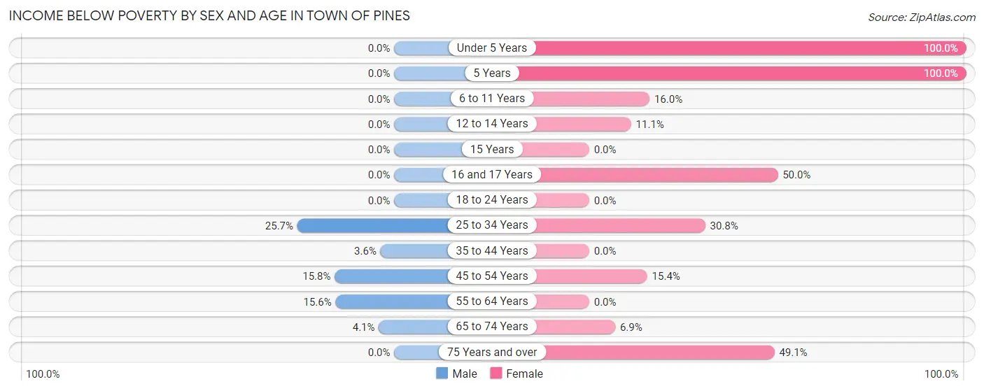 Income Below Poverty by Sex and Age in Town of Pines