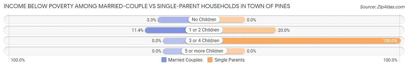 Income Below Poverty Among Married-Couple vs Single-Parent Households in Town of Pines