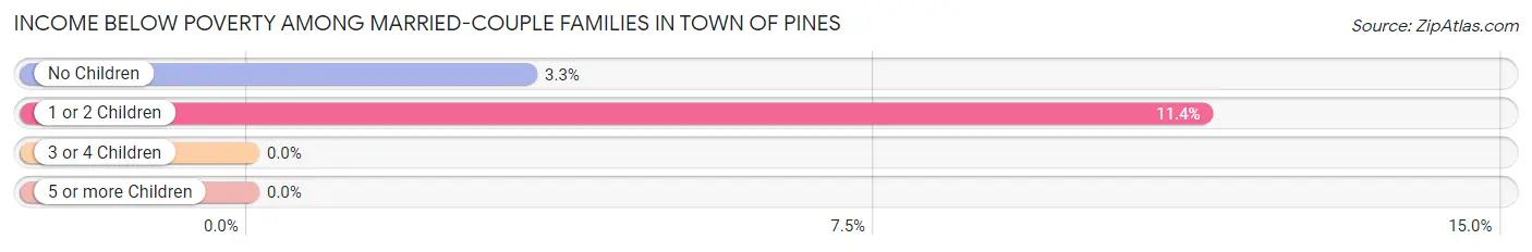 Income Below Poverty Among Married-Couple Families in Town of Pines
