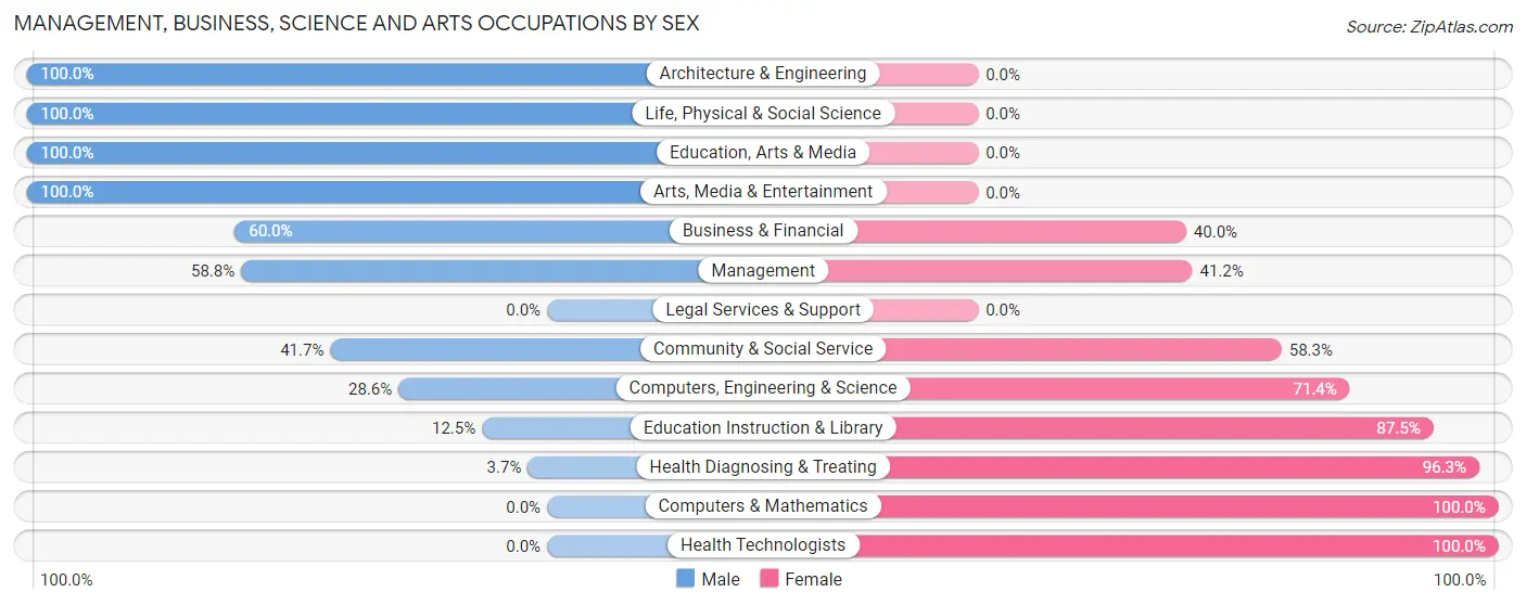 Management, Business, Science and Arts Occupations by Sex in Town of Pines