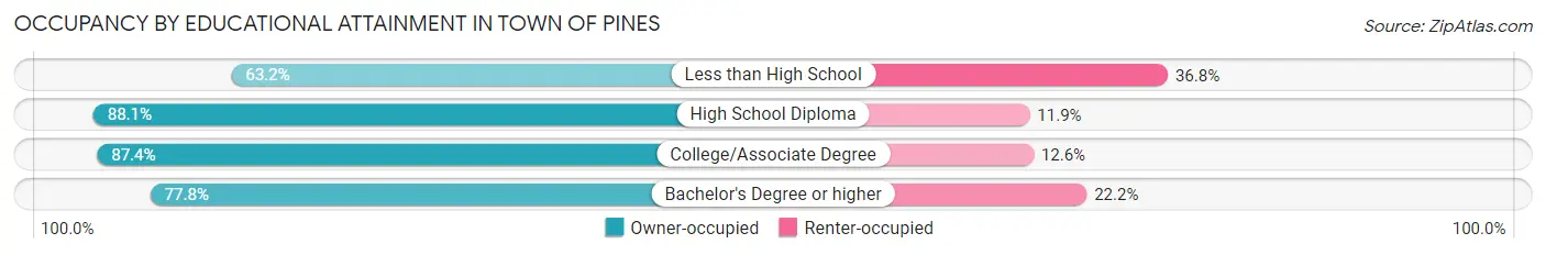 Occupancy by Educational Attainment in Town of Pines