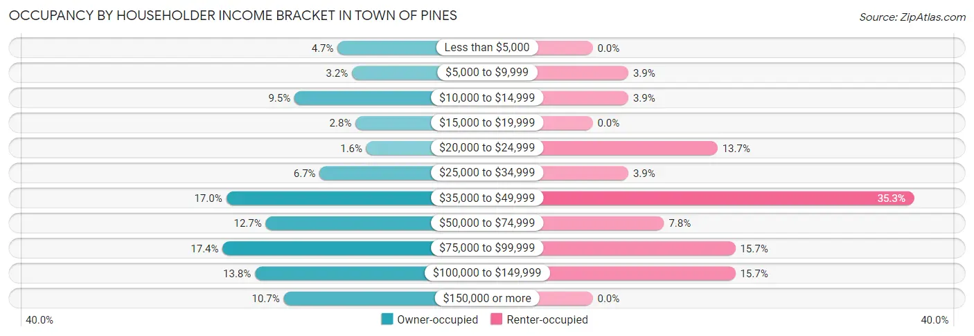 Occupancy by Householder Income Bracket in Town of Pines